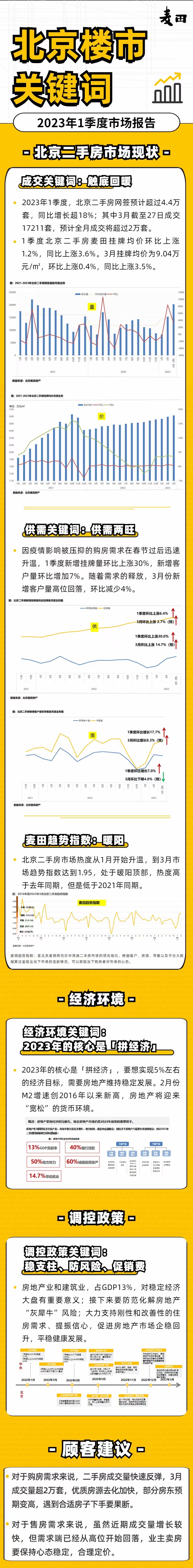 需求回暖、成交反弹，1季度北京二手房市场“供需两旺”