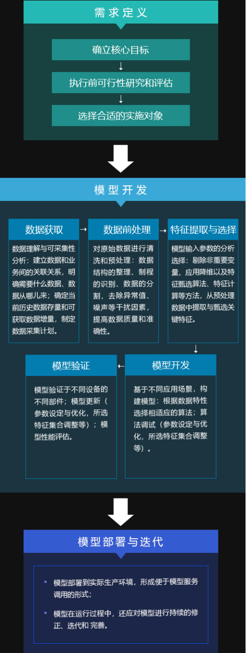 预测性维护推进的七大策略