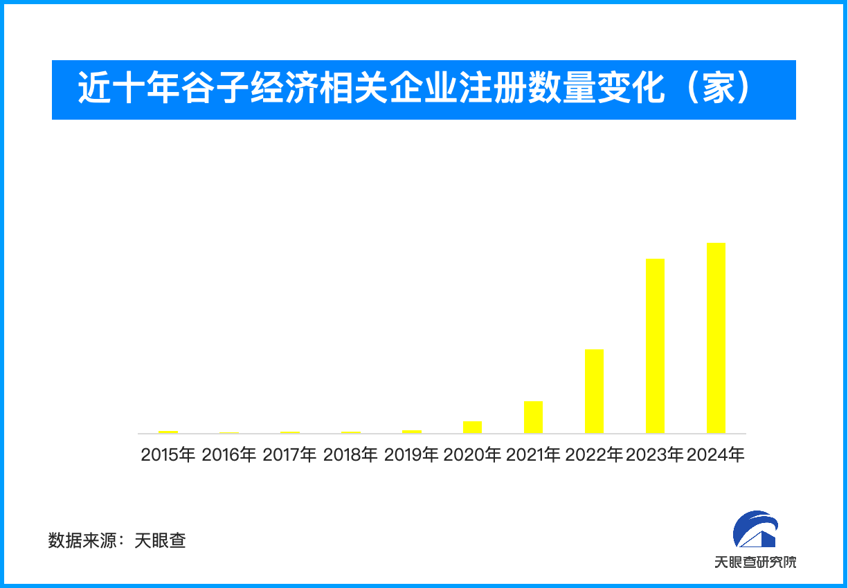 本土谷子产业链走向成熟 相关企业‌年度注册量大增