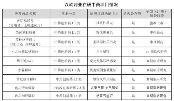 以岭药业一季度扣非归母净利润3.25亿元，同比双位数增长