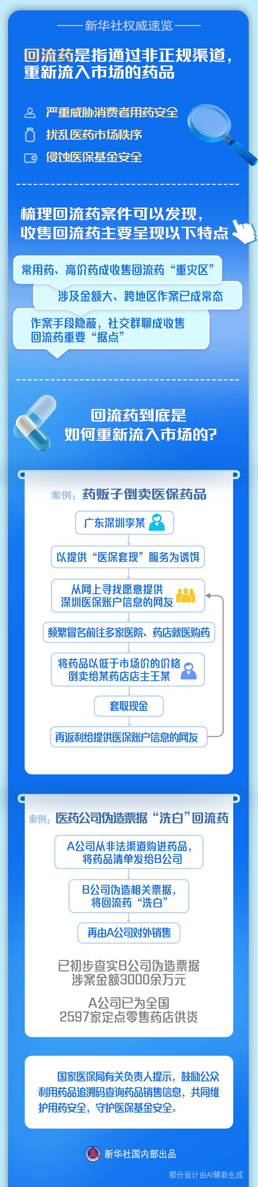 回流药是如何重新流入市场的？